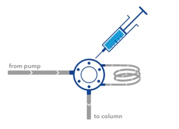 Sample injection | Liquid chromatography | HPLC | Injection methods